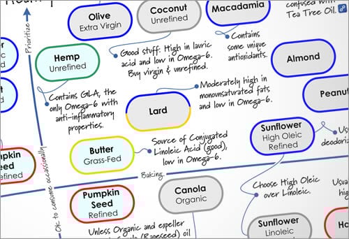 Cooking Oils Compared